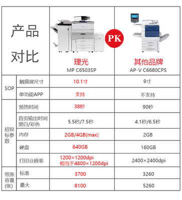 MP C6503SP彩色多功能数码复合机|多功能彩色打印/复印机 - 普天达-深圳理光总代理